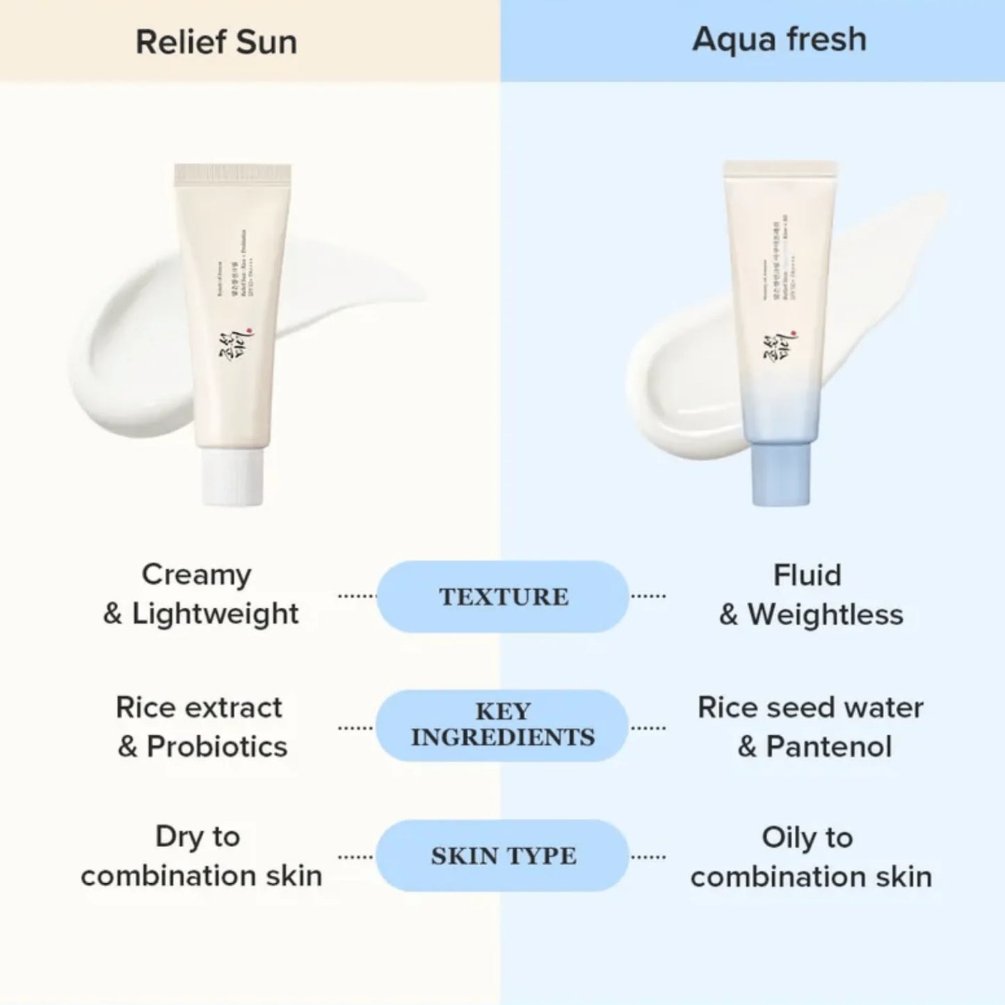 Beauty of Joseon Relief Sun: Rice + Probiotics